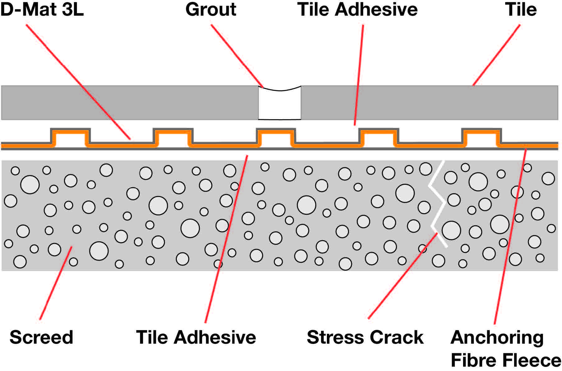 DMat 3L Decoupling Mat N&C Tiles and Bathrooms